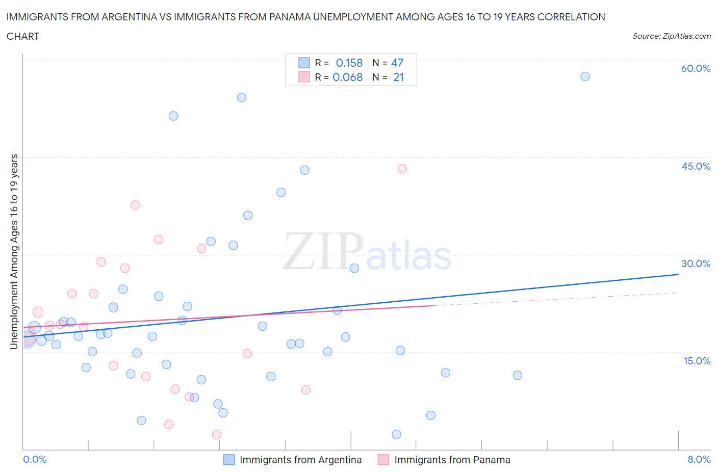Immigrants from Argentina vs Immigrants from Panama Unemployment Among Ages 16 to 19 years