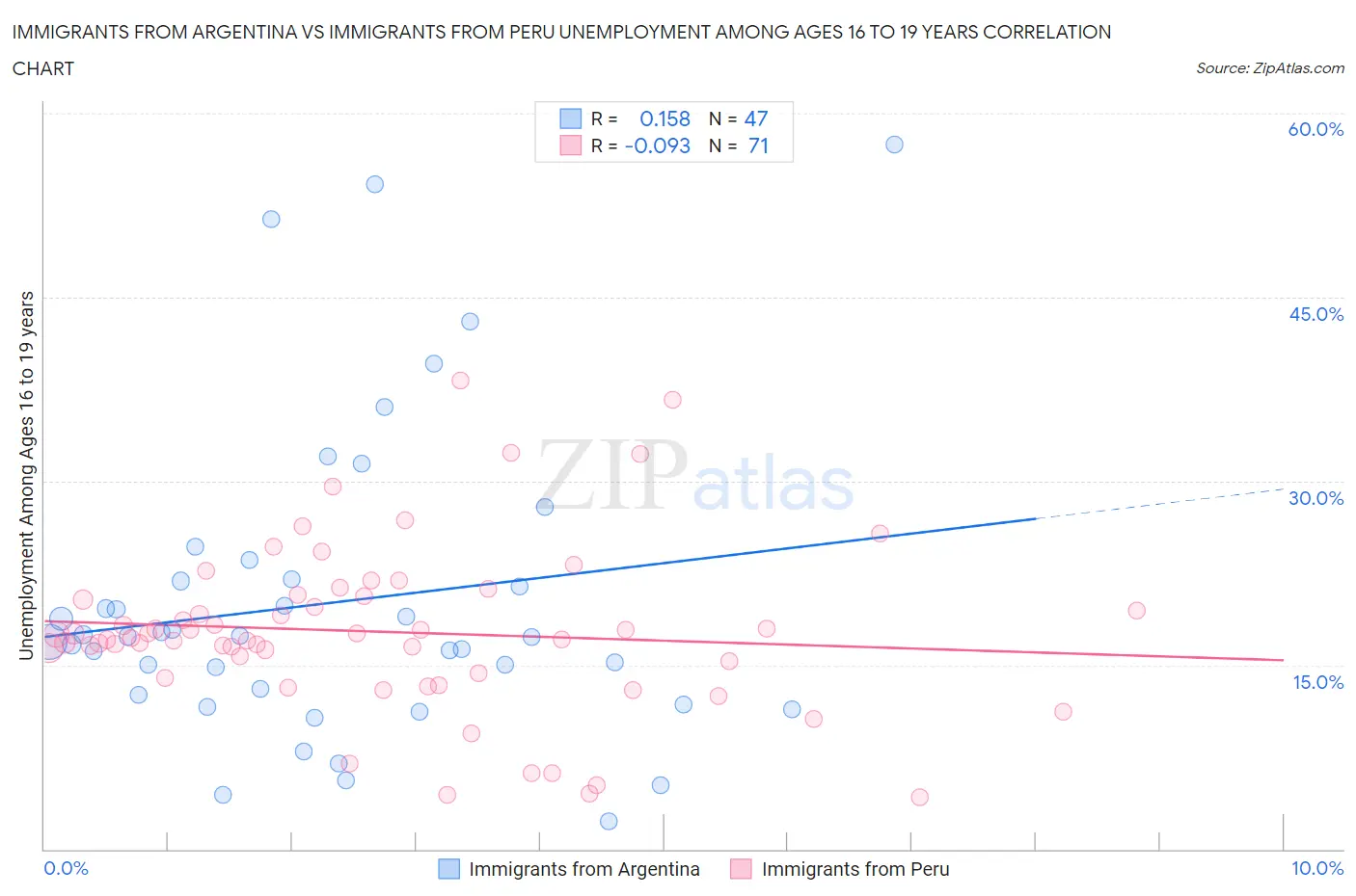 Immigrants from Argentina vs Immigrants from Peru Unemployment Among Ages 16 to 19 years