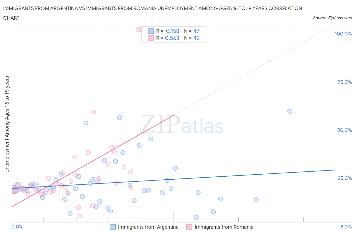 Immigrants from Argentina vs Immigrants from Romania Unemployment Among Ages 16 to 19 years