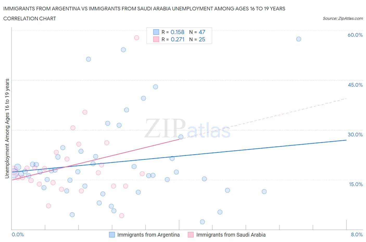 Immigrants from Argentina vs Immigrants from Saudi Arabia Unemployment Among Ages 16 to 19 years