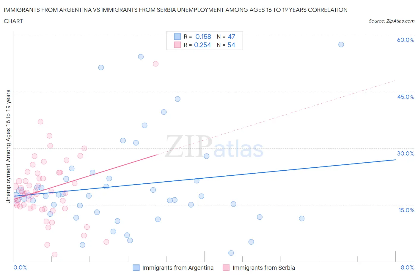 Immigrants from Argentina vs Immigrants from Serbia Unemployment Among Ages 16 to 19 years