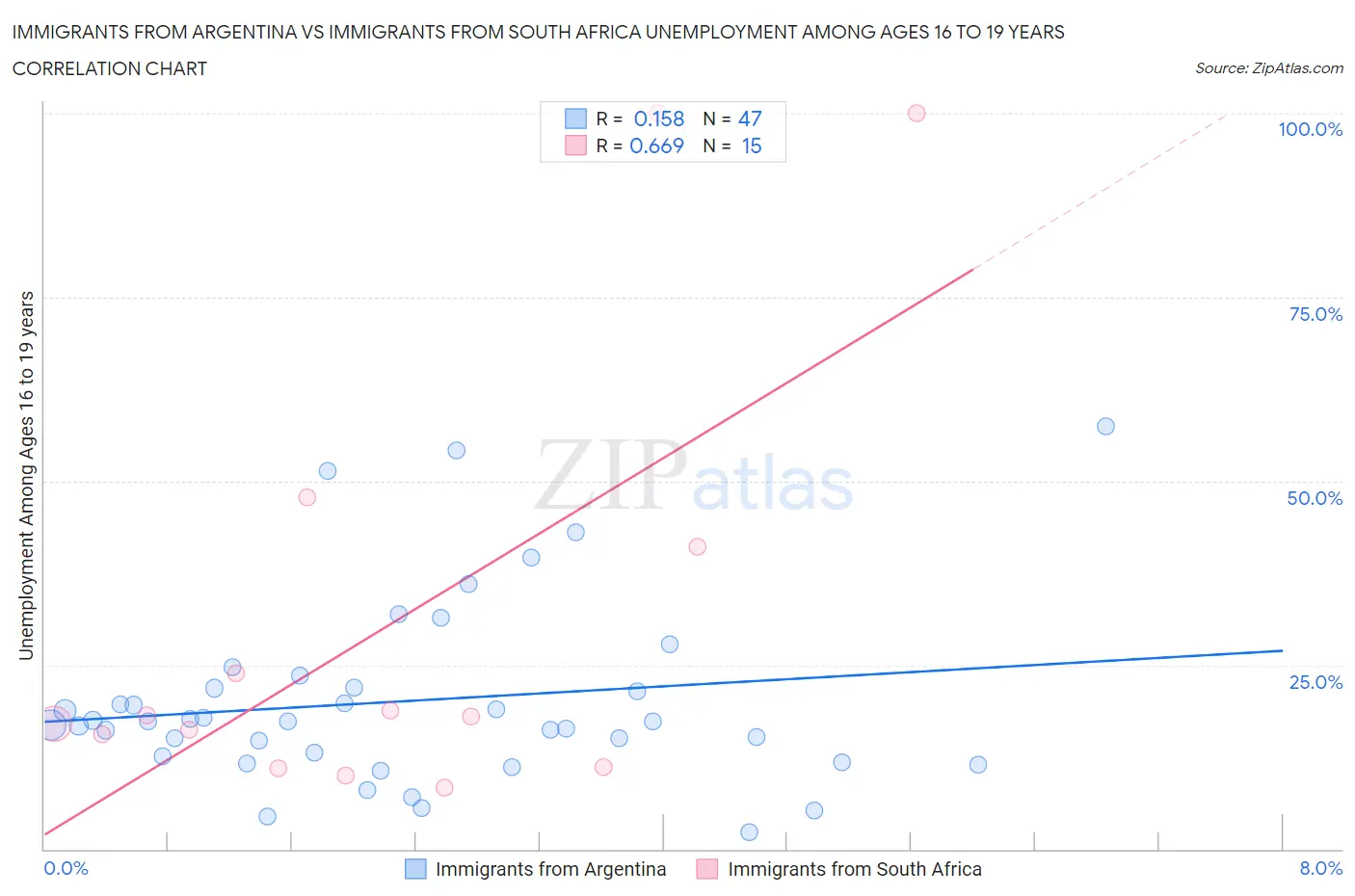 Immigrants from Argentina vs Immigrants from South Africa Unemployment Among Ages 16 to 19 years
