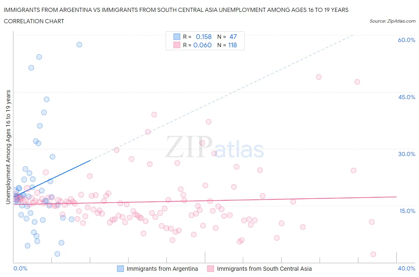 Immigrants from Argentina vs Immigrants from South Central Asia Unemployment Among Ages 16 to 19 years