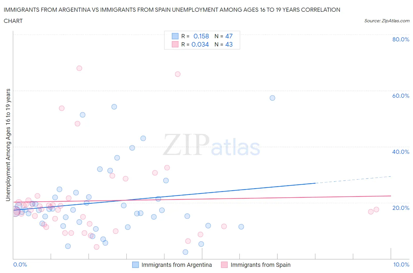 Immigrants from Argentina vs Immigrants from Spain Unemployment Among Ages 16 to 19 years