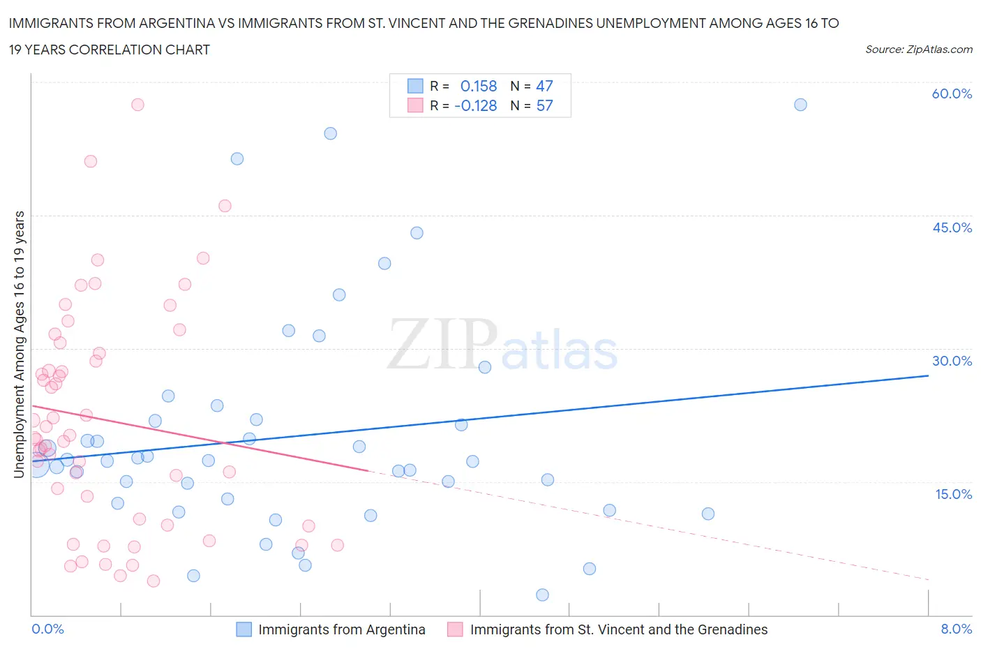 Immigrants from Argentina vs Immigrants from St. Vincent and the Grenadines Unemployment Among Ages 16 to 19 years
