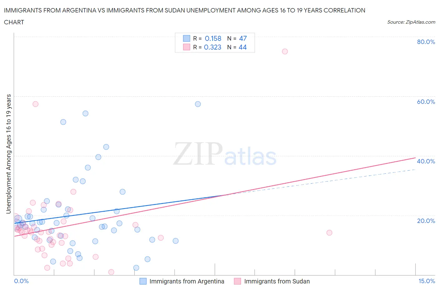 Immigrants from Argentina vs Immigrants from Sudan Unemployment Among Ages 16 to 19 years