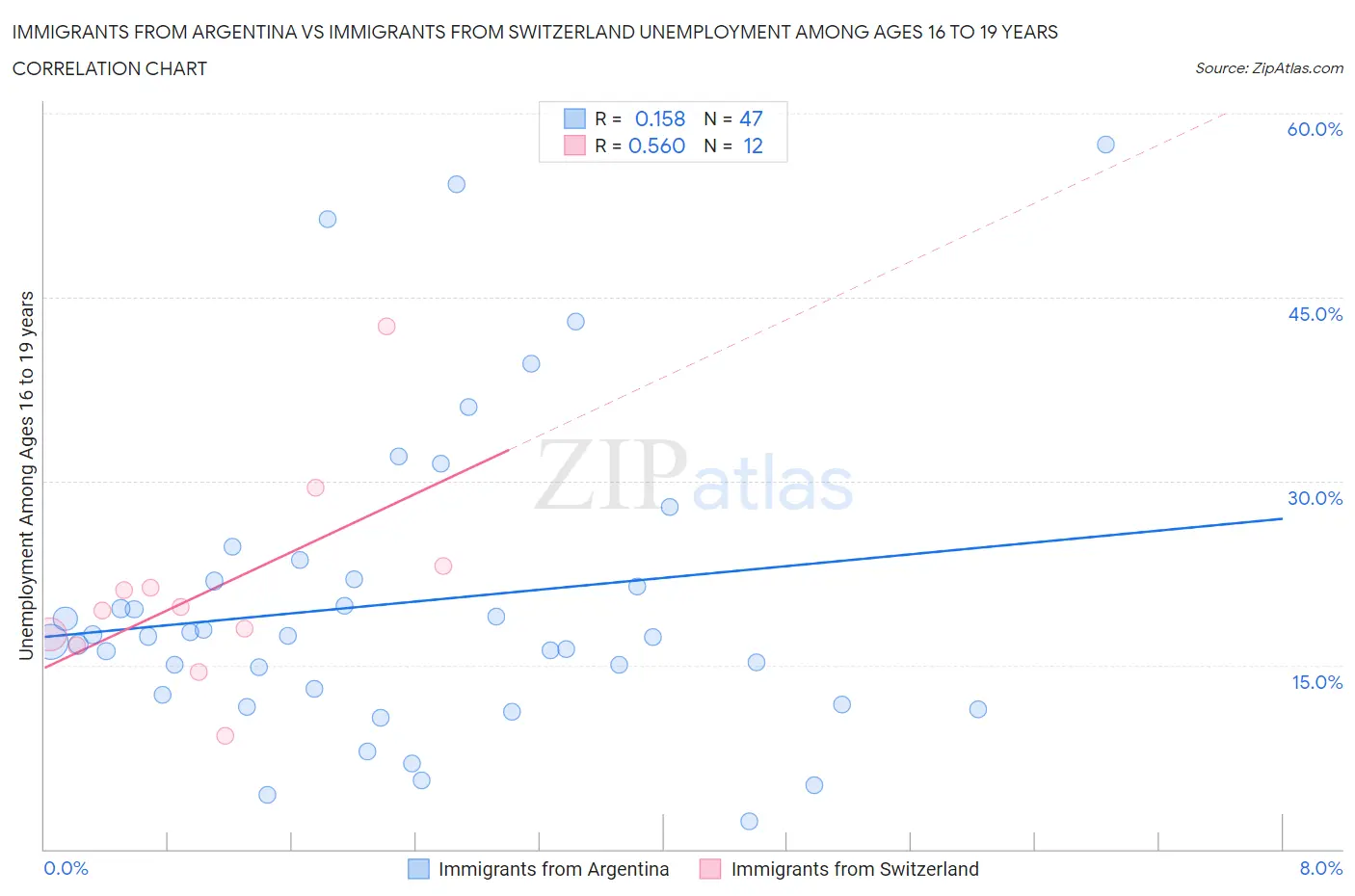 Immigrants from Argentina vs Immigrants from Switzerland Unemployment Among Ages 16 to 19 years