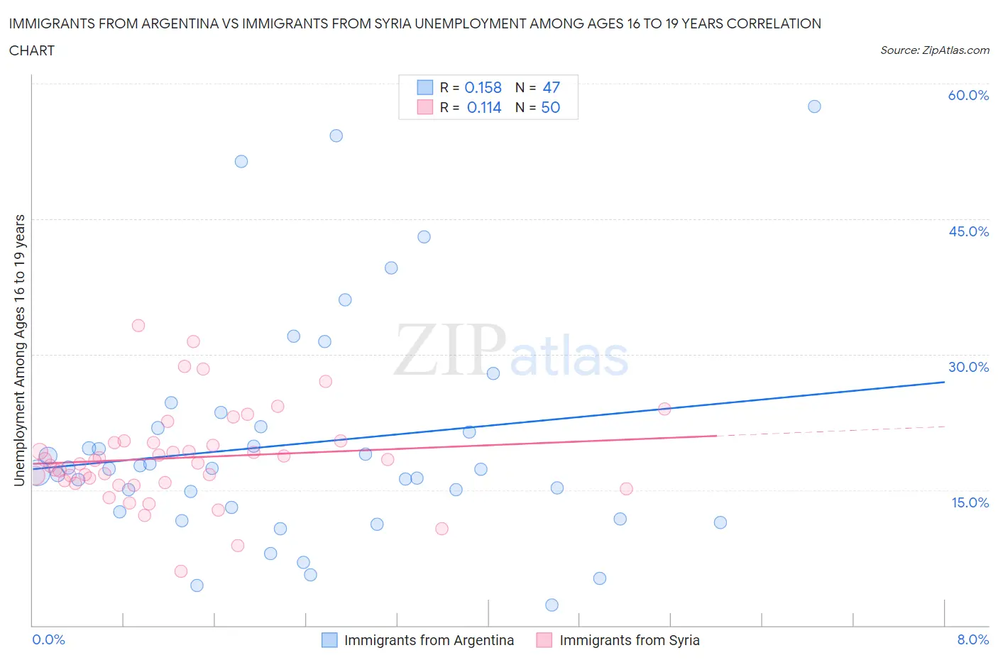 Immigrants from Argentina vs Immigrants from Syria Unemployment Among Ages 16 to 19 years
