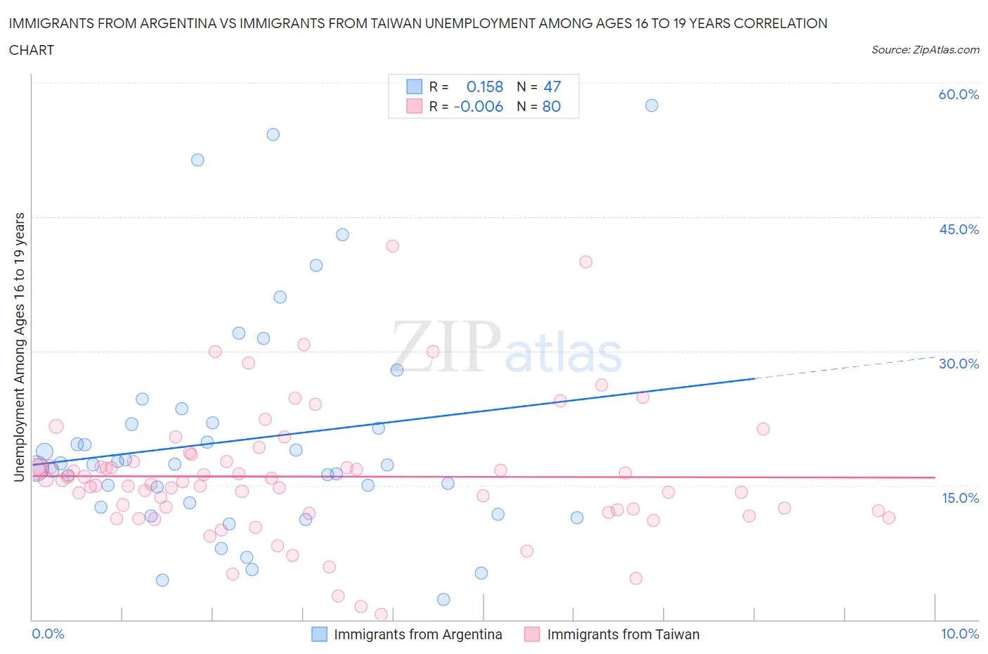 Immigrants from Argentina vs Immigrants from Taiwan Unemployment Among Ages 16 to 19 years