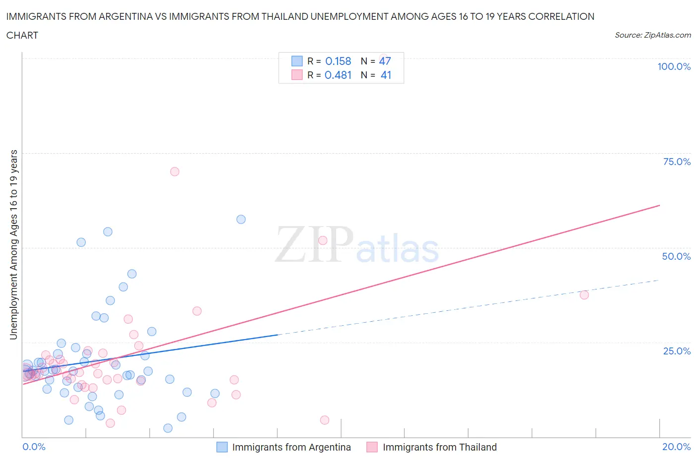 Immigrants from Argentina vs Immigrants from Thailand Unemployment Among Ages 16 to 19 years