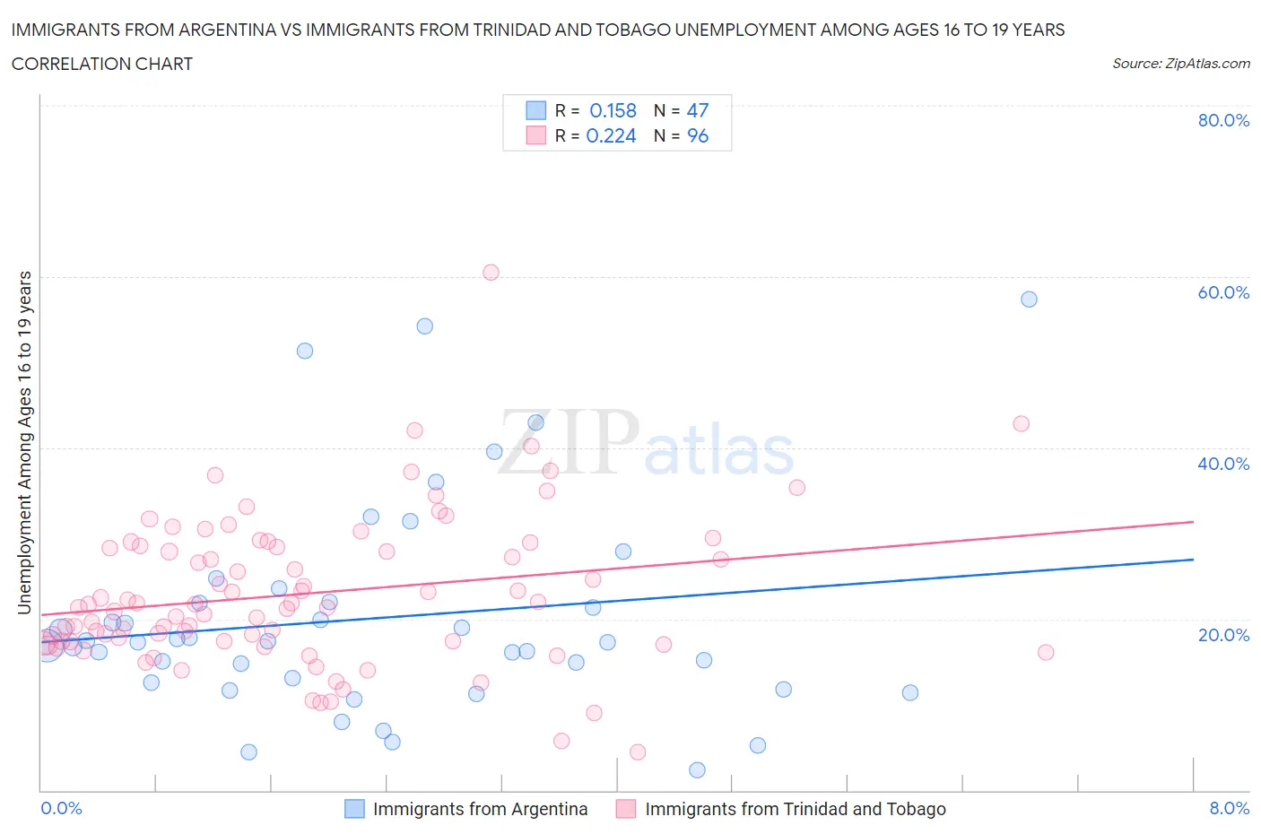 Immigrants from Argentina vs Immigrants from Trinidad and Tobago Unemployment Among Ages 16 to 19 years