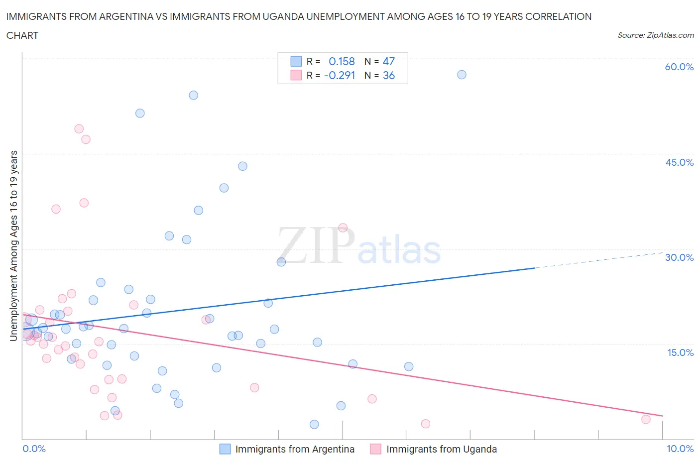 Immigrants from Argentina vs Immigrants from Uganda Unemployment Among Ages 16 to 19 years