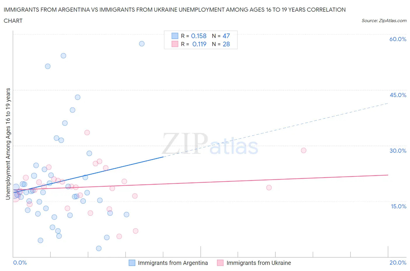 Immigrants from Argentina vs Immigrants from Ukraine Unemployment Among Ages 16 to 19 years