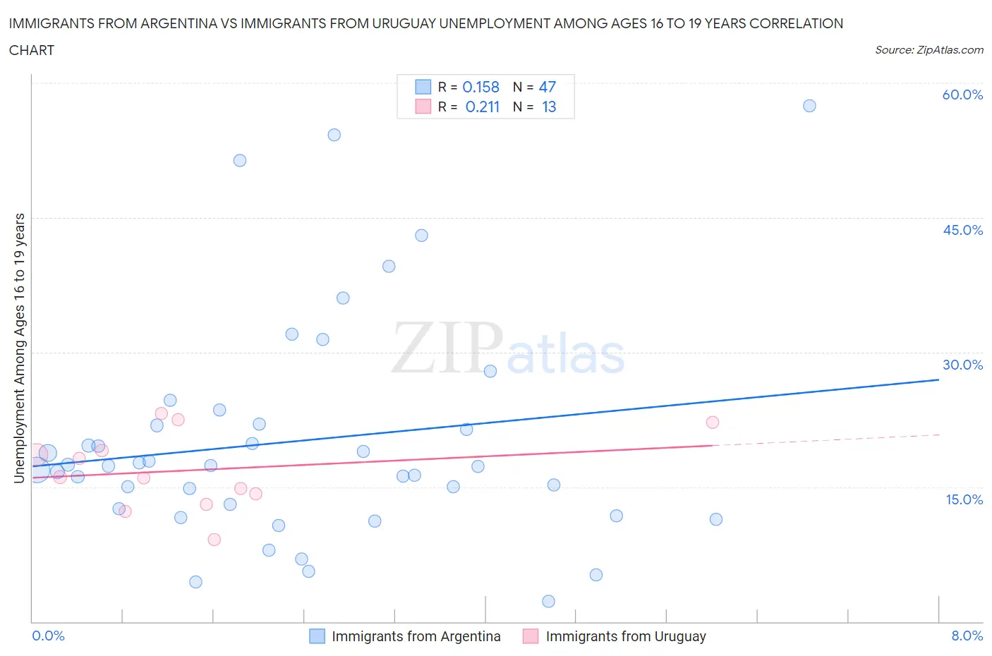 Immigrants from Argentina vs Immigrants from Uruguay Unemployment Among Ages 16 to 19 years