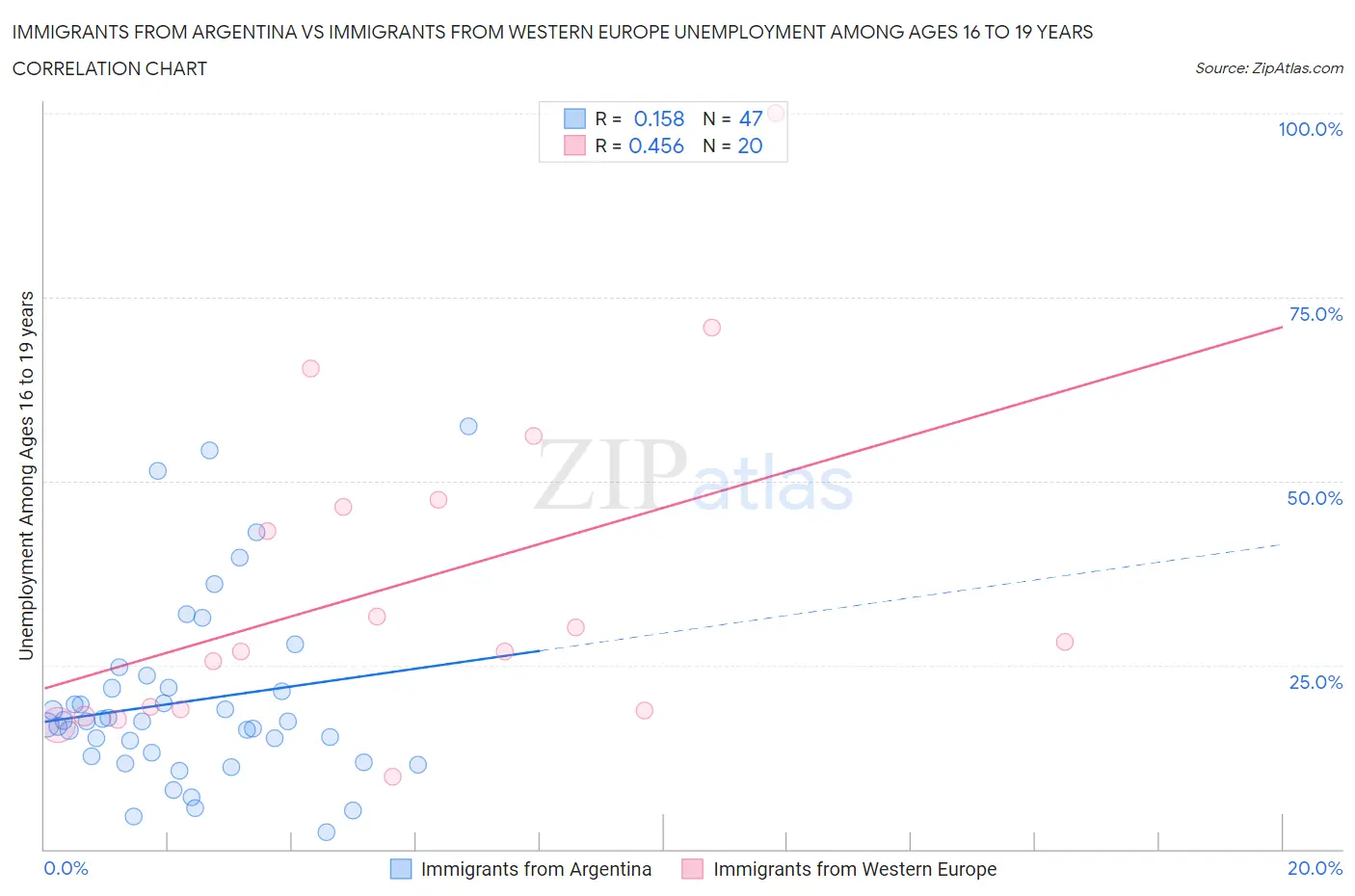 Immigrants from Argentina vs Immigrants from Western Europe Unemployment Among Ages 16 to 19 years