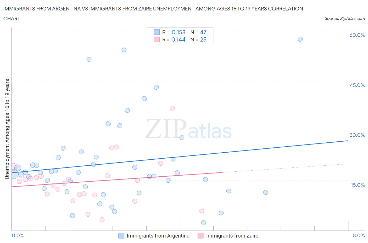 Immigrants from Argentina vs Immigrants from Zaire Unemployment Among Ages 16 to 19 years