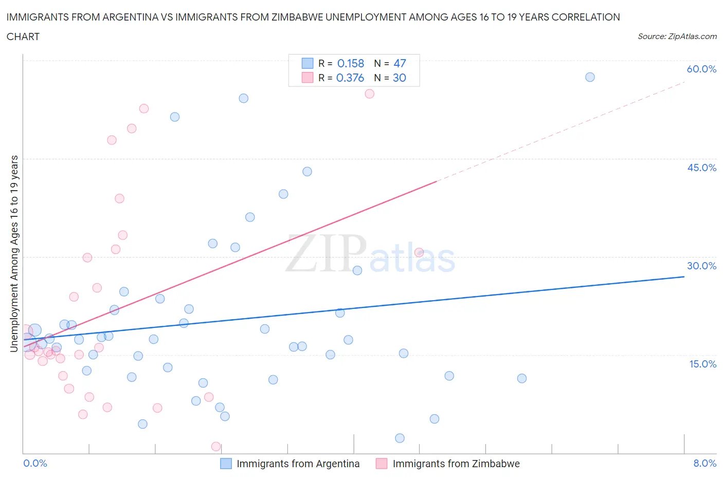 Immigrants from Argentina vs Immigrants from Zimbabwe Unemployment Among Ages 16 to 19 years
