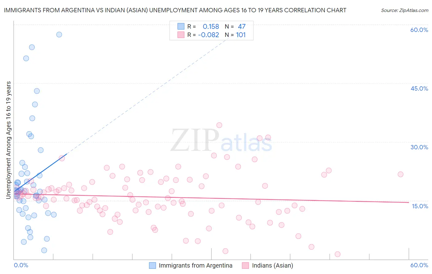 Immigrants from Argentina vs Indian (Asian) Unemployment Among Ages 16 to 19 years