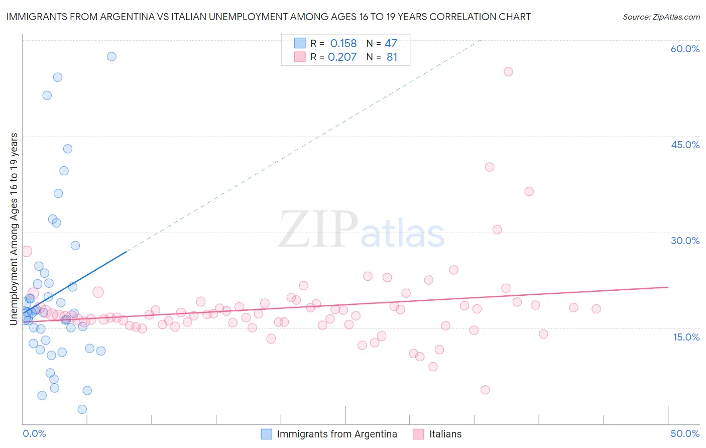 Immigrants from Argentina vs Italian Unemployment Among Ages 16 to 19 years