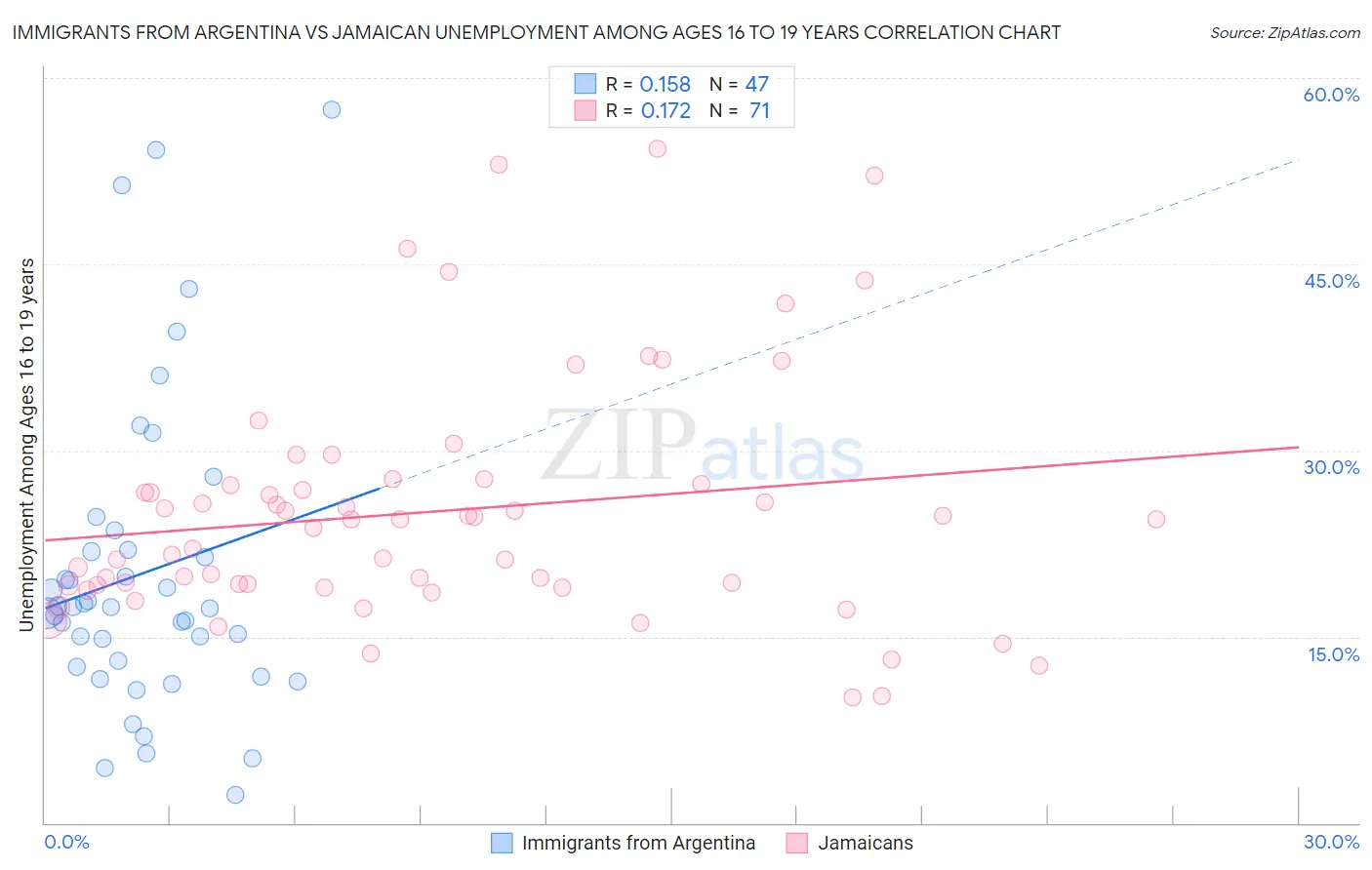 Immigrants from Argentina vs Jamaican Unemployment Among Ages 16 to 19 years
