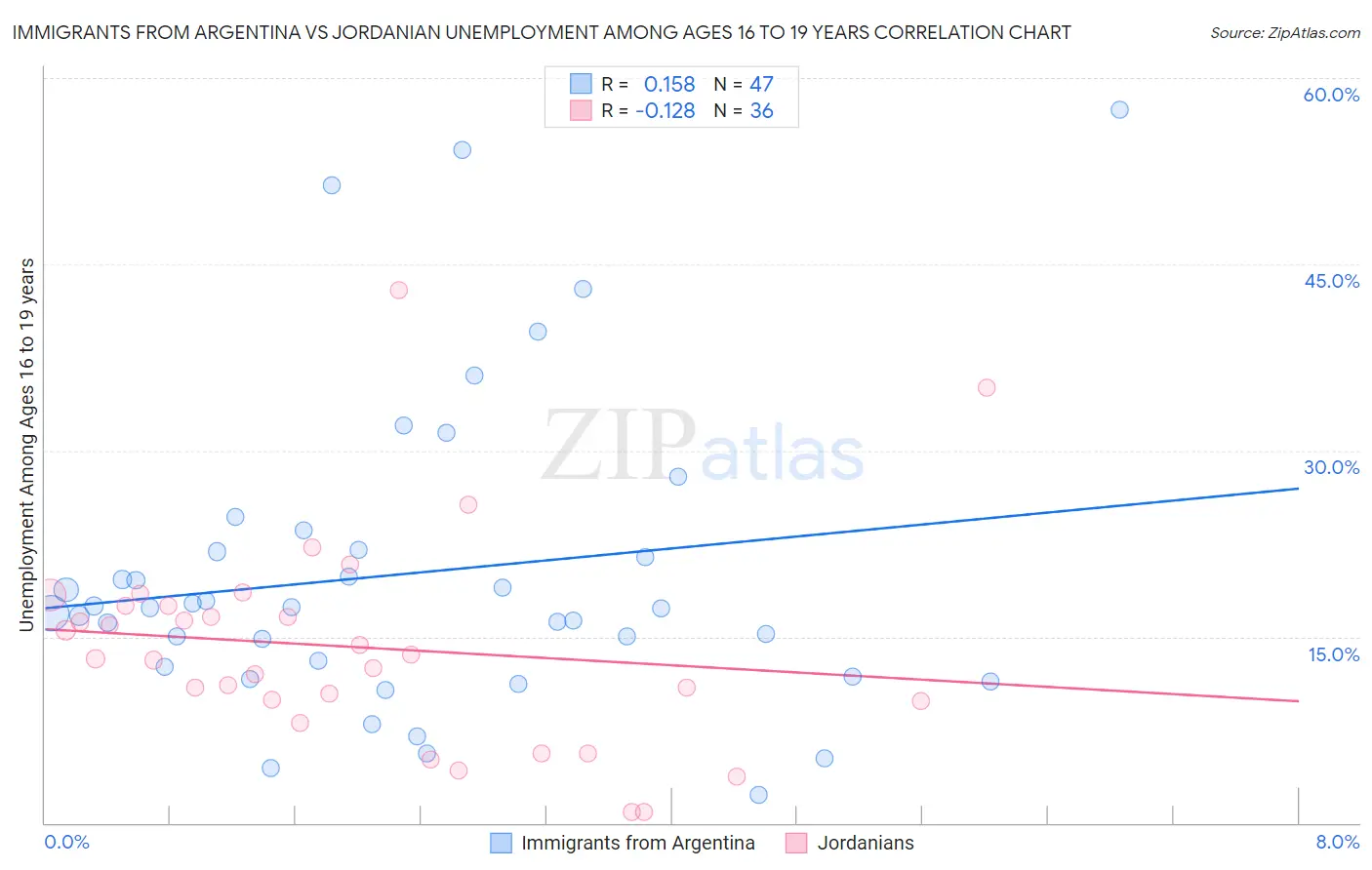 Immigrants from Argentina vs Jordanian Unemployment Among Ages 16 to 19 years