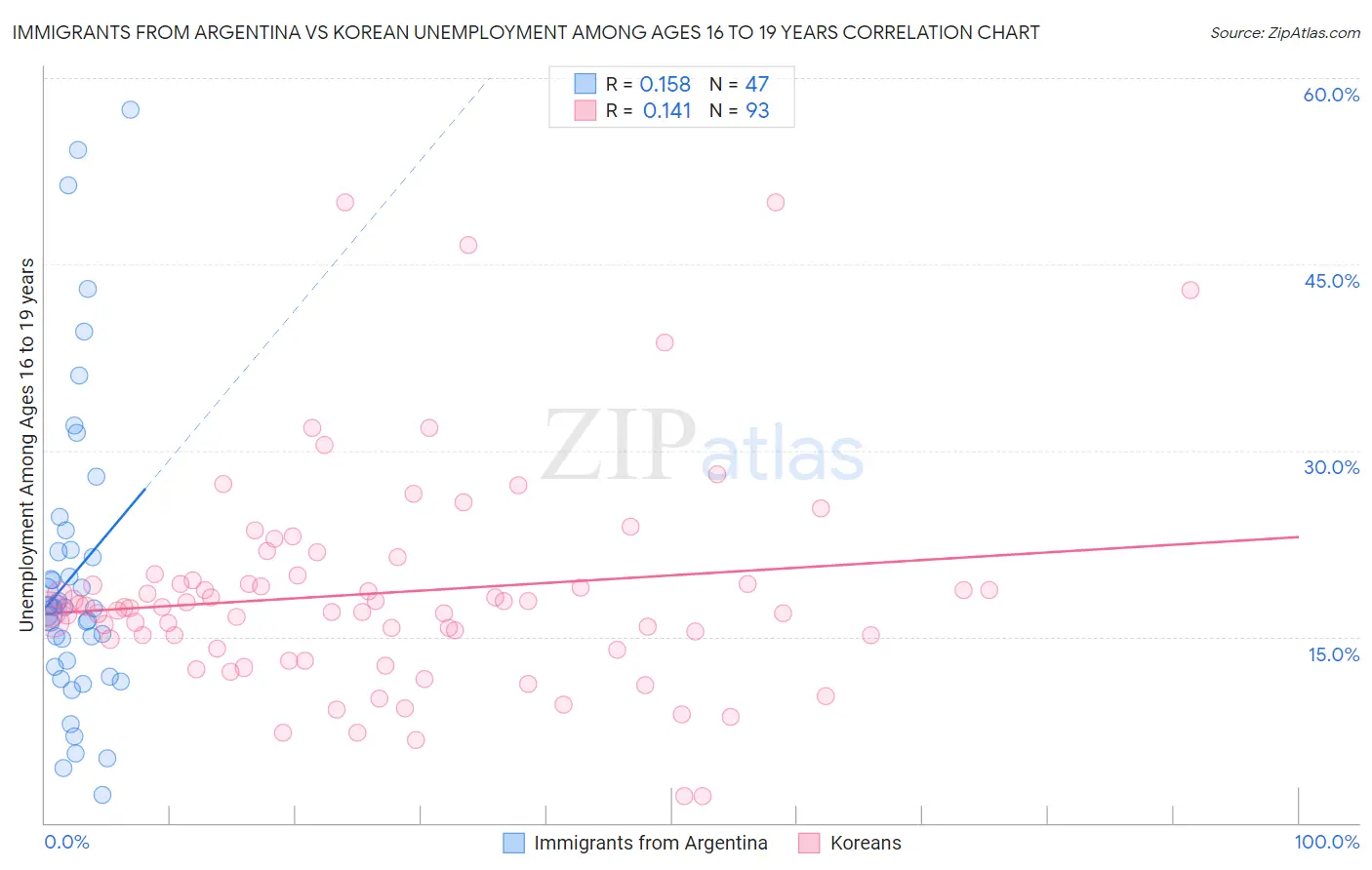 Immigrants from Argentina vs Korean Unemployment Among Ages 16 to 19 years