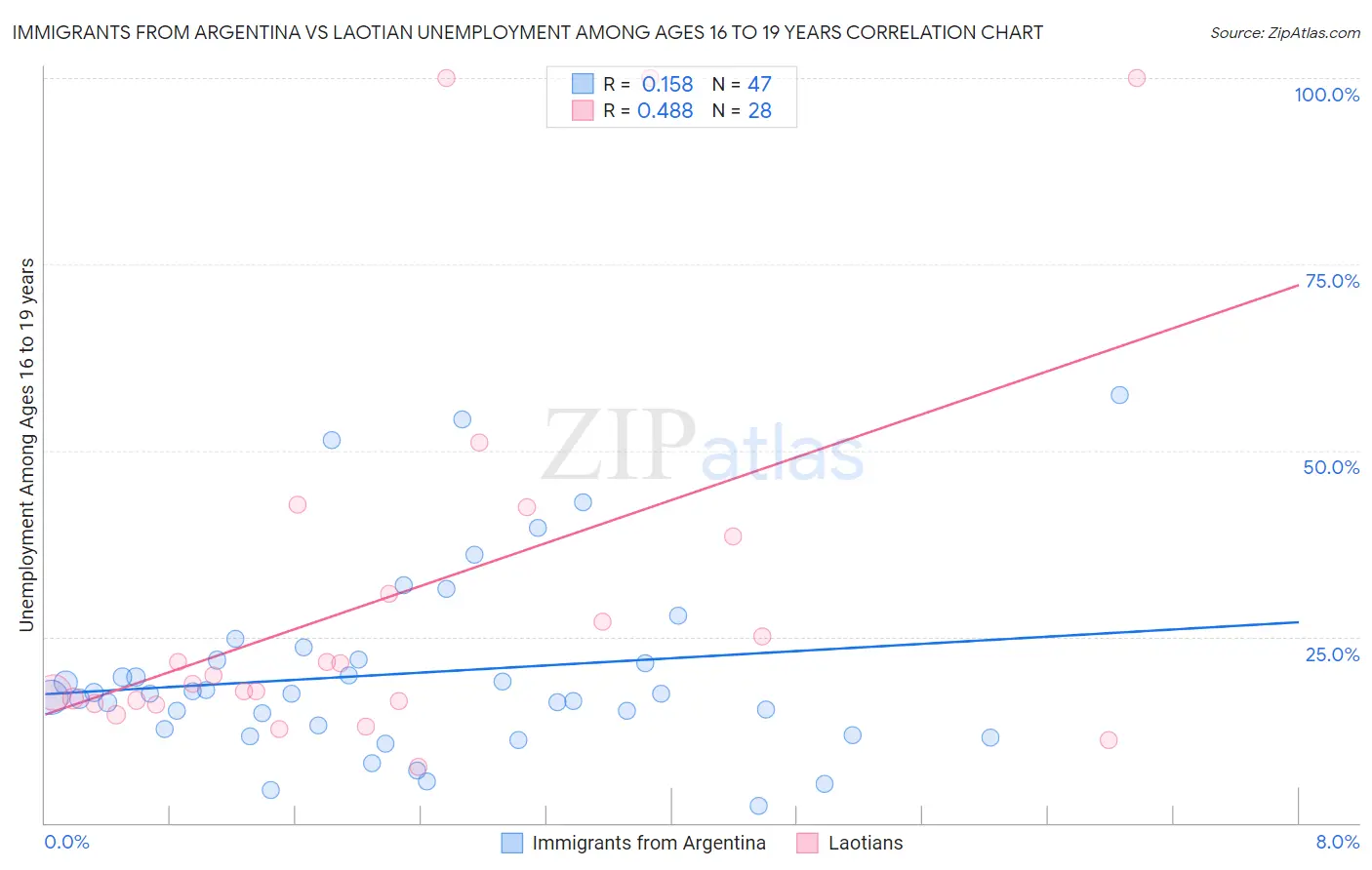 Immigrants from Argentina vs Laotian Unemployment Among Ages 16 to 19 years