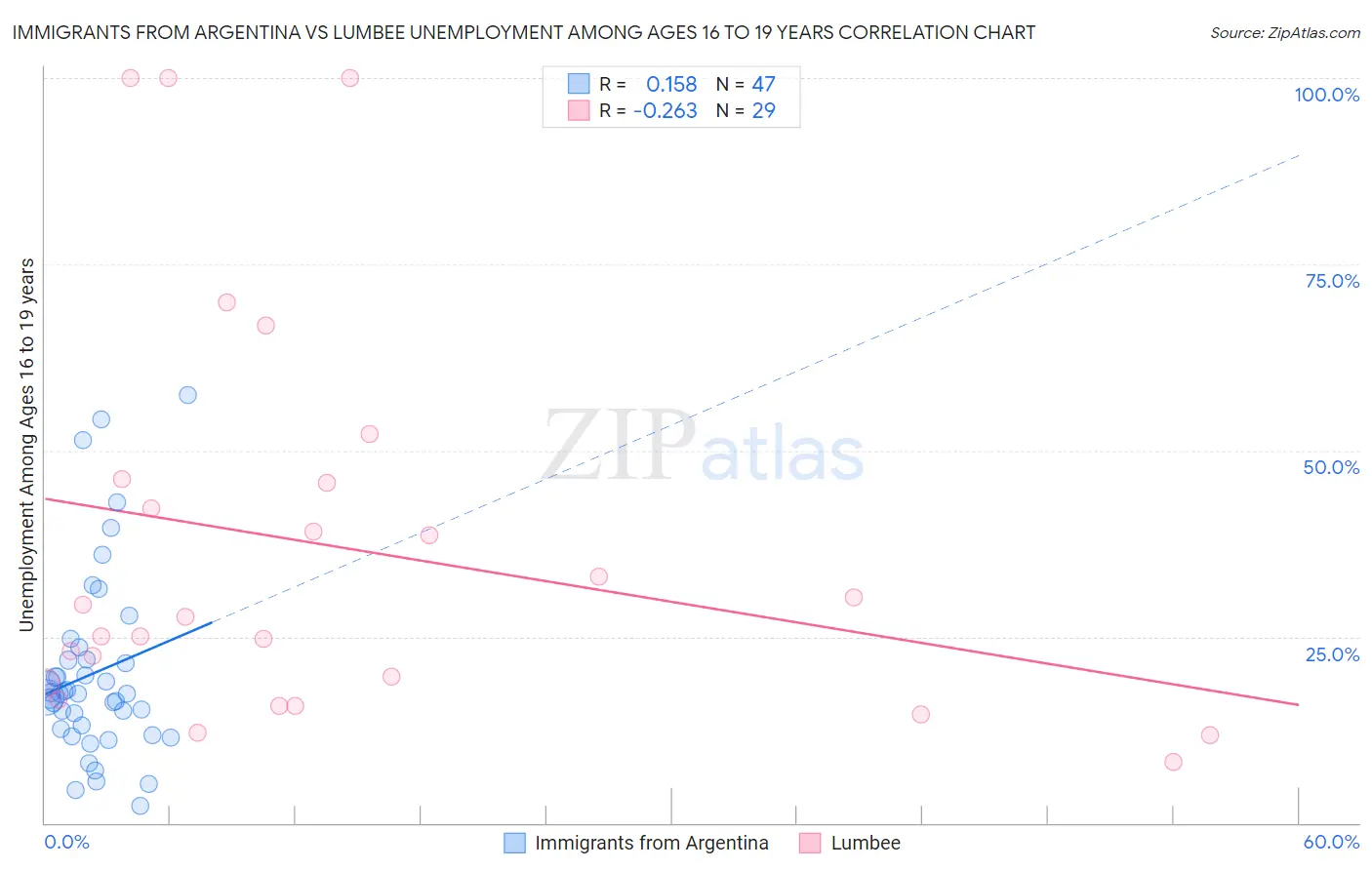 Immigrants from Argentina vs Lumbee Unemployment Among Ages 16 to 19 years