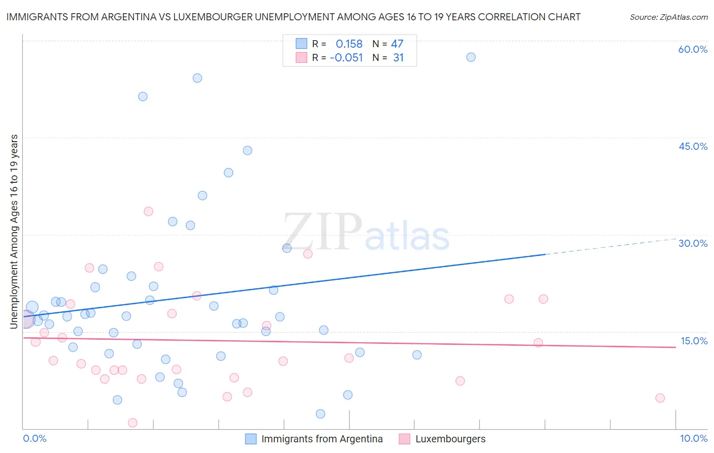 Immigrants from Argentina vs Luxembourger Unemployment Among Ages 16 to 19 years