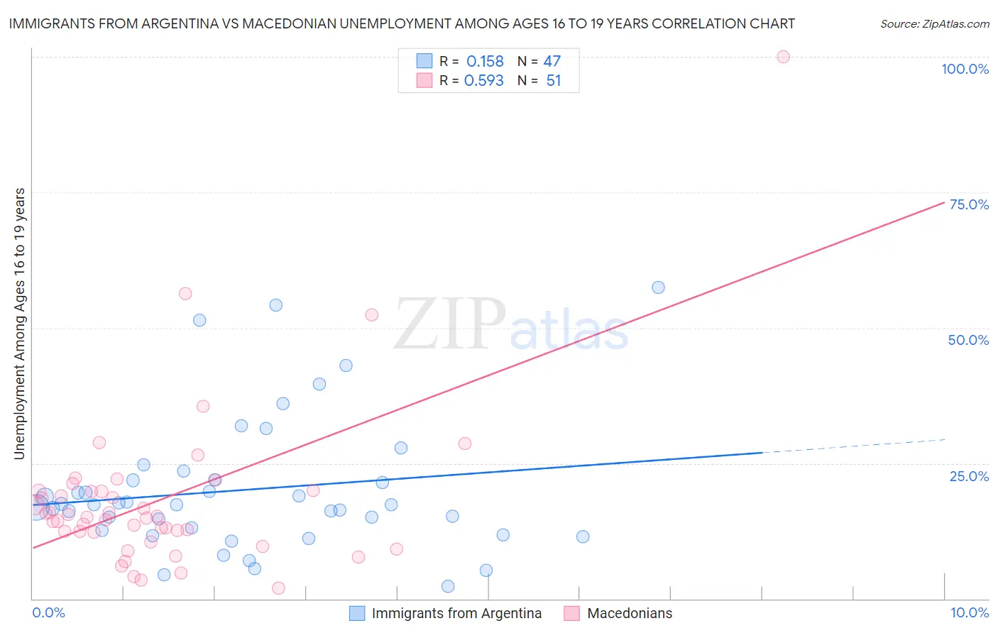 Immigrants from Argentina vs Macedonian Unemployment Among Ages 16 to 19 years