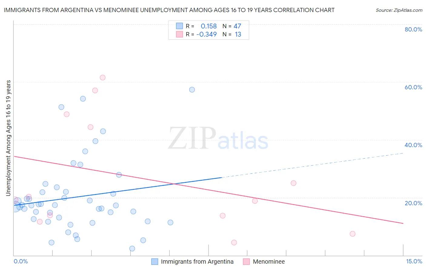 Immigrants from Argentina vs Menominee Unemployment Among Ages 16 to 19 years