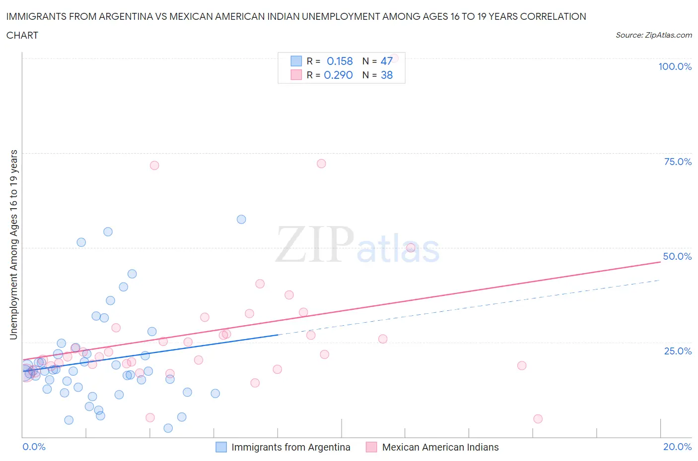 Immigrants from Argentina vs Mexican American Indian Unemployment Among Ages 16 to 19 years
