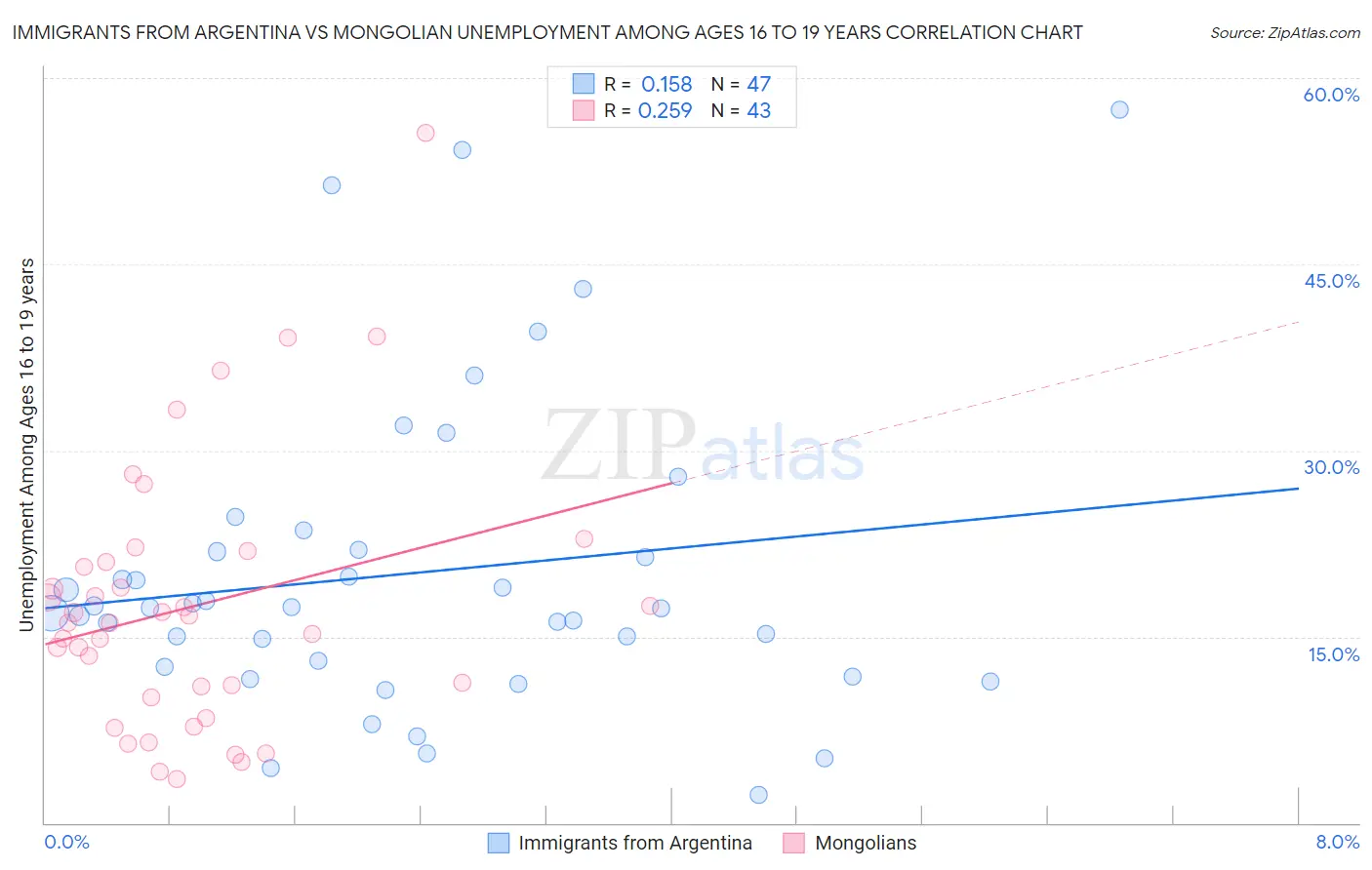 Immigrants from Argentina vs Mongolian Unemployment Among Ages 16 to 19 years