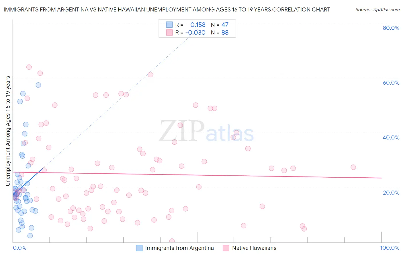 Immigrants from Argentina vs Native Hawaiian Unemployment Among Ages 16 to 19 years