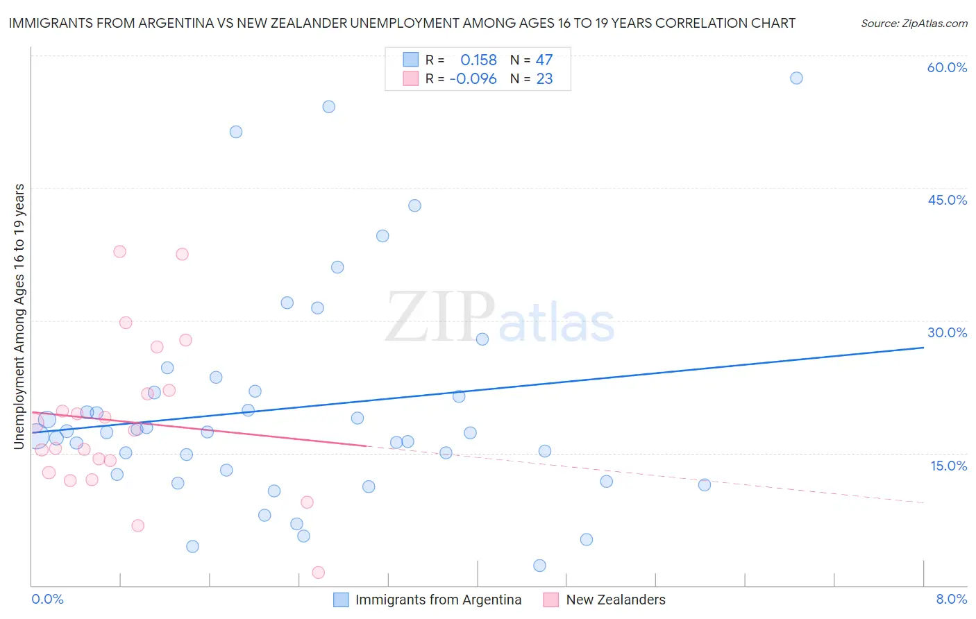 Immigrants from Argentina vs New Zealander Unemployment Among Ages 16 to 19 years