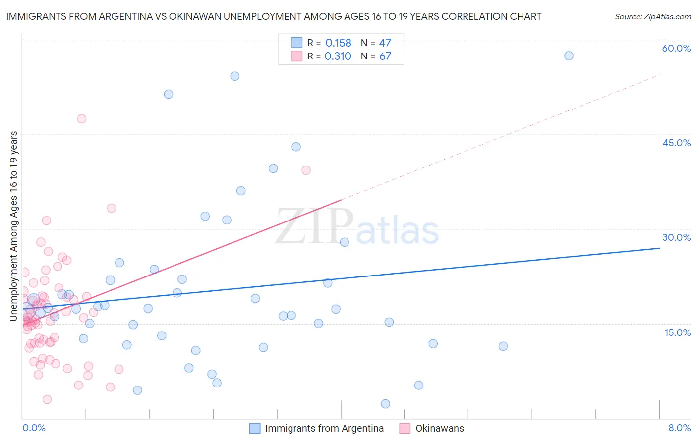 Immigrants from Argentina vs Okinawan Unemployment Among Ages 16 to 19 years