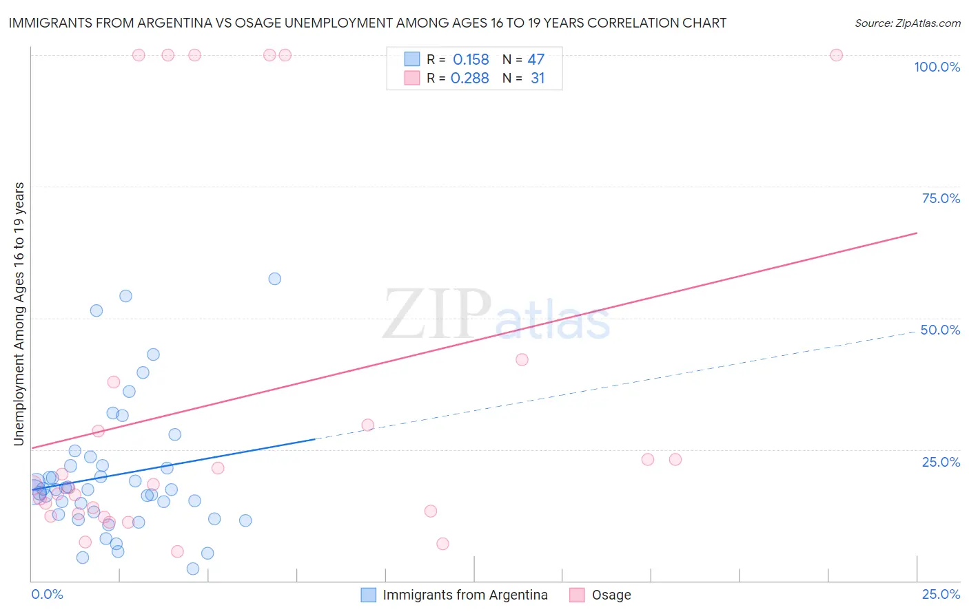 Immigrants from Argentina vs Osage Unemployment Among Ages 16 to 19 years