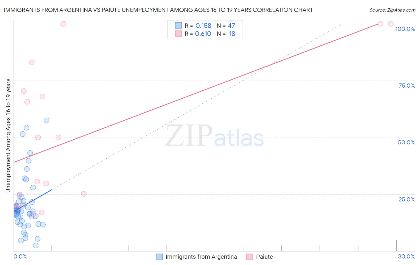 Immigrants from Argentina vs Paiute Unemployment Among Ages 16 to 19 years