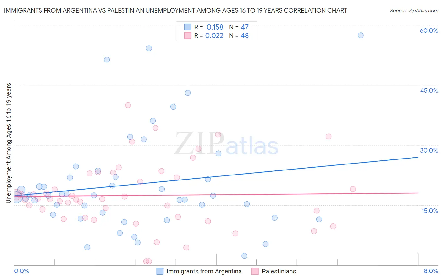 Immigrants from Argentina vs Palestinian Unemployment Among Ages 16 to 19 years