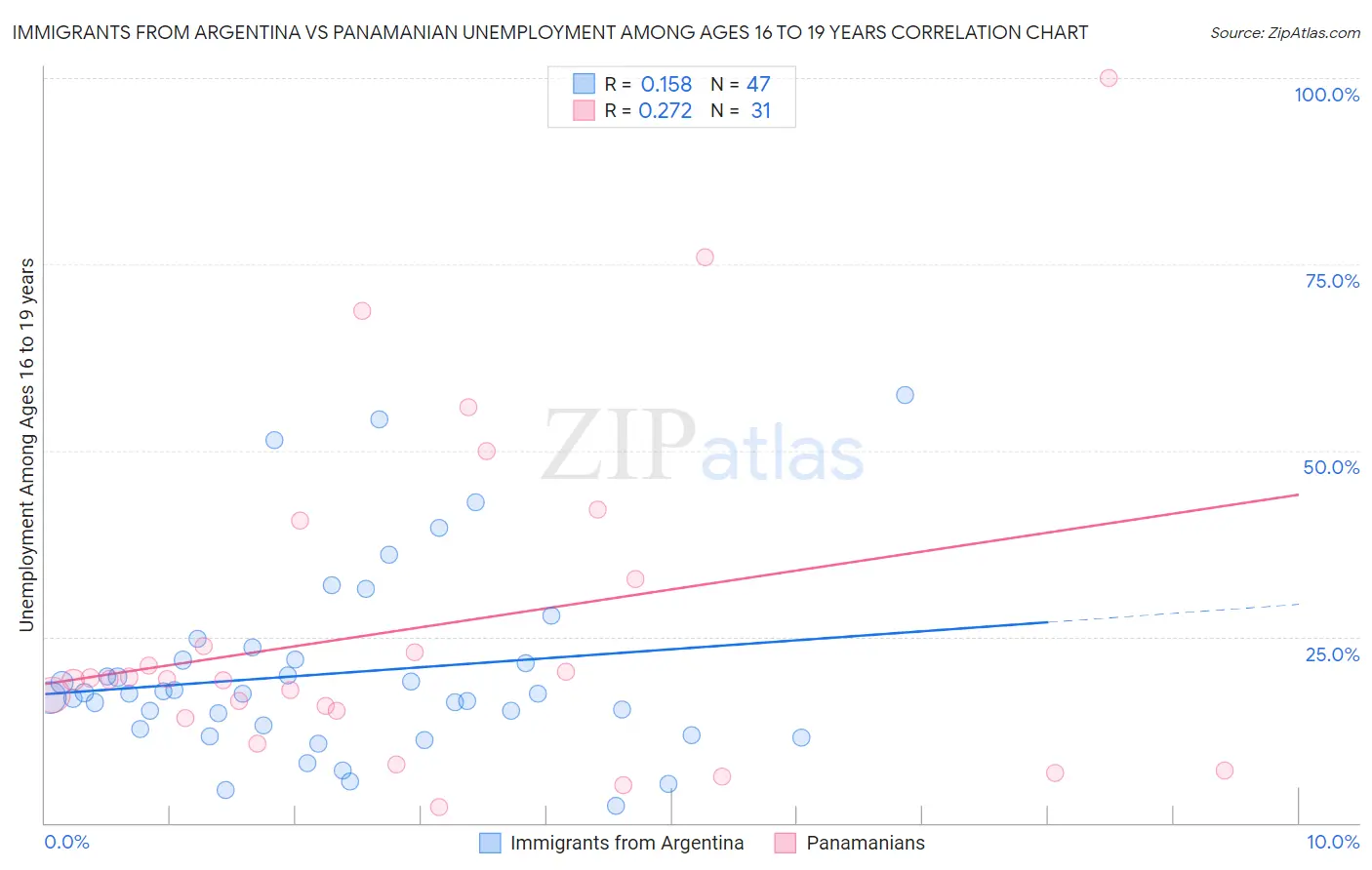 Immigrants from Argentina vs Panamanian Unemployment Among Ages 16 to 19 years