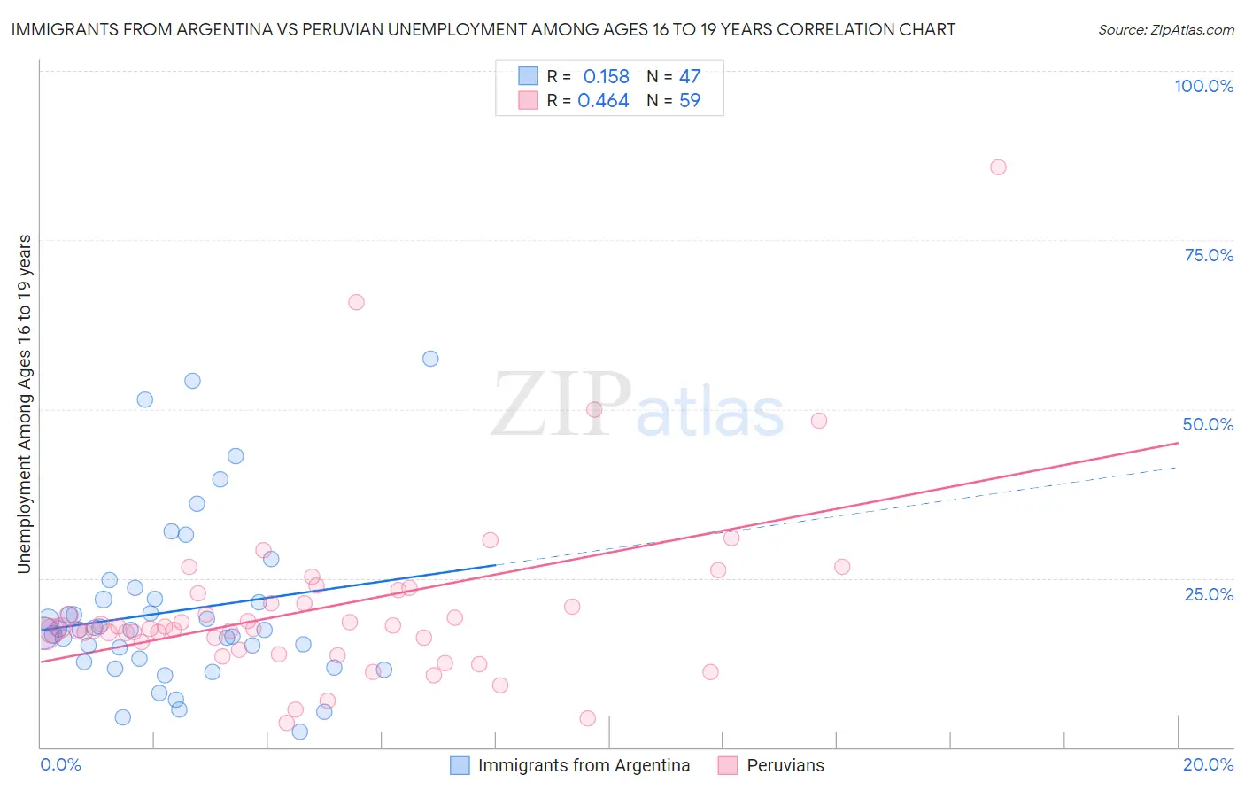 Immigrants from Argentina vs Peruvian Unemployment Among Ages 16 to 19 years