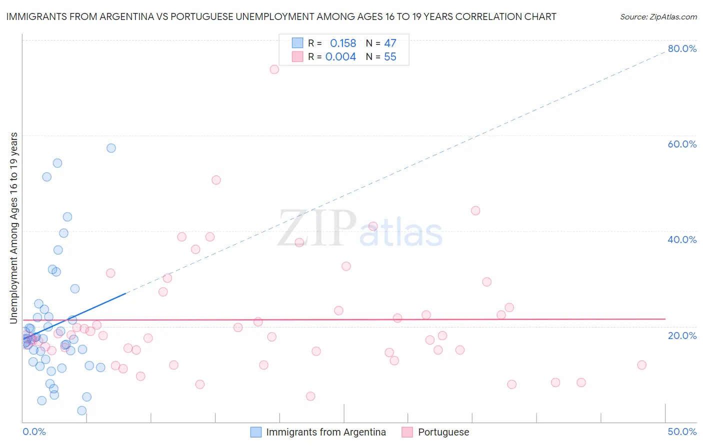 Immigrants from Argentina vs Portuguese Unemployment Among Ages 16 to 19 years