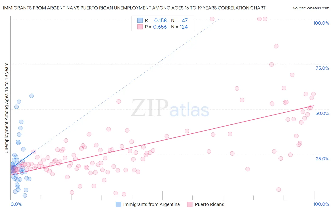 Immigrants from Argentina vs Puerto Rican Unemployment Among Ages 16 to 19 years