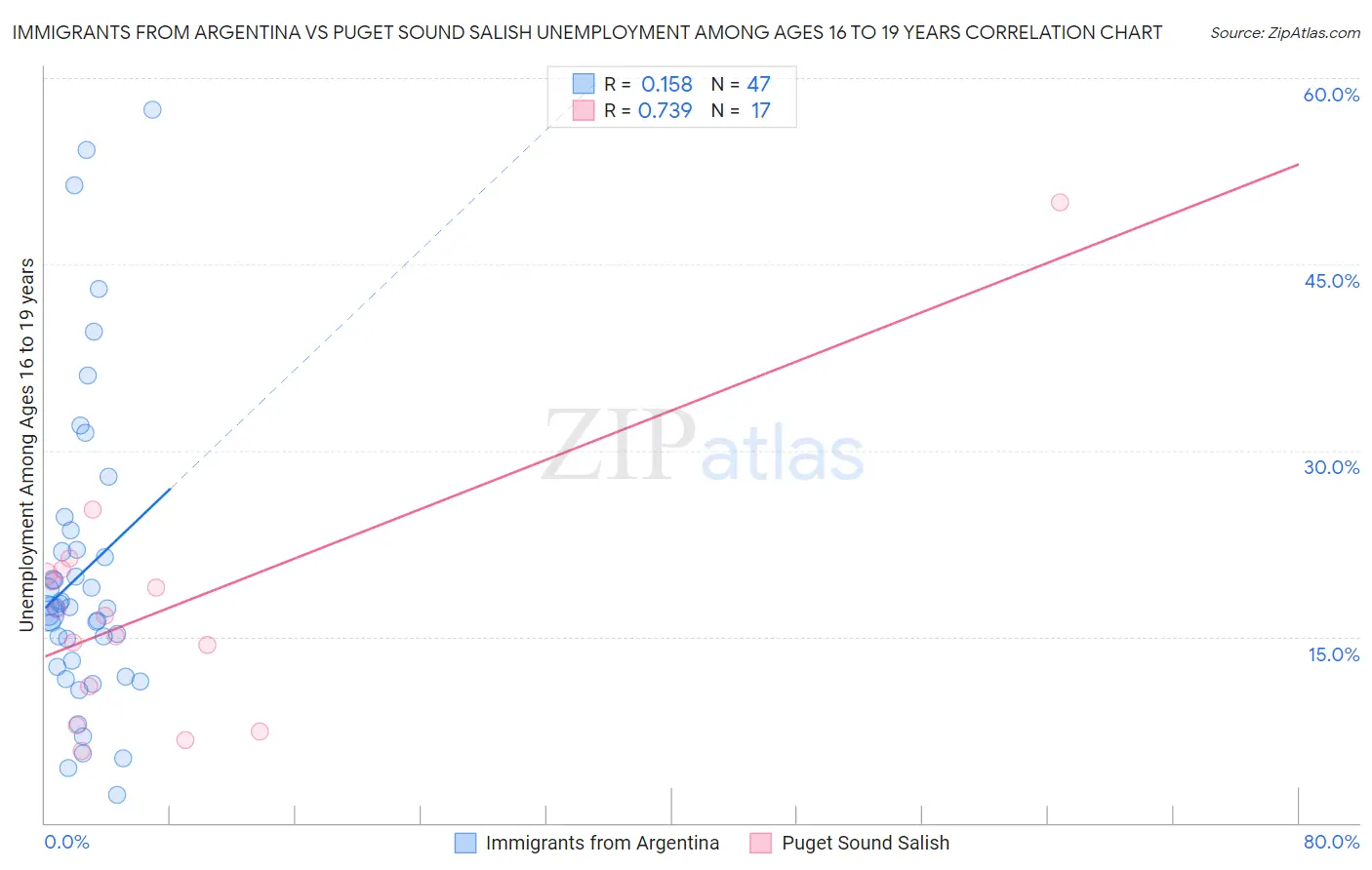Immigrants from Argentina vs Puget Sound Salish Unemployment Among Ages 16 to 19 years