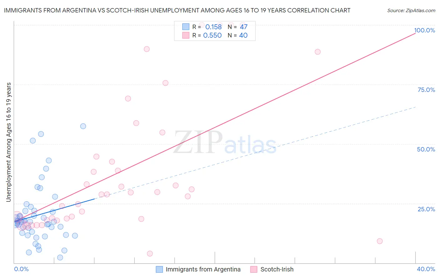 Immigrants from Argentina vs Scotch-Irish Unemployment Among Ages 16 to 19 years