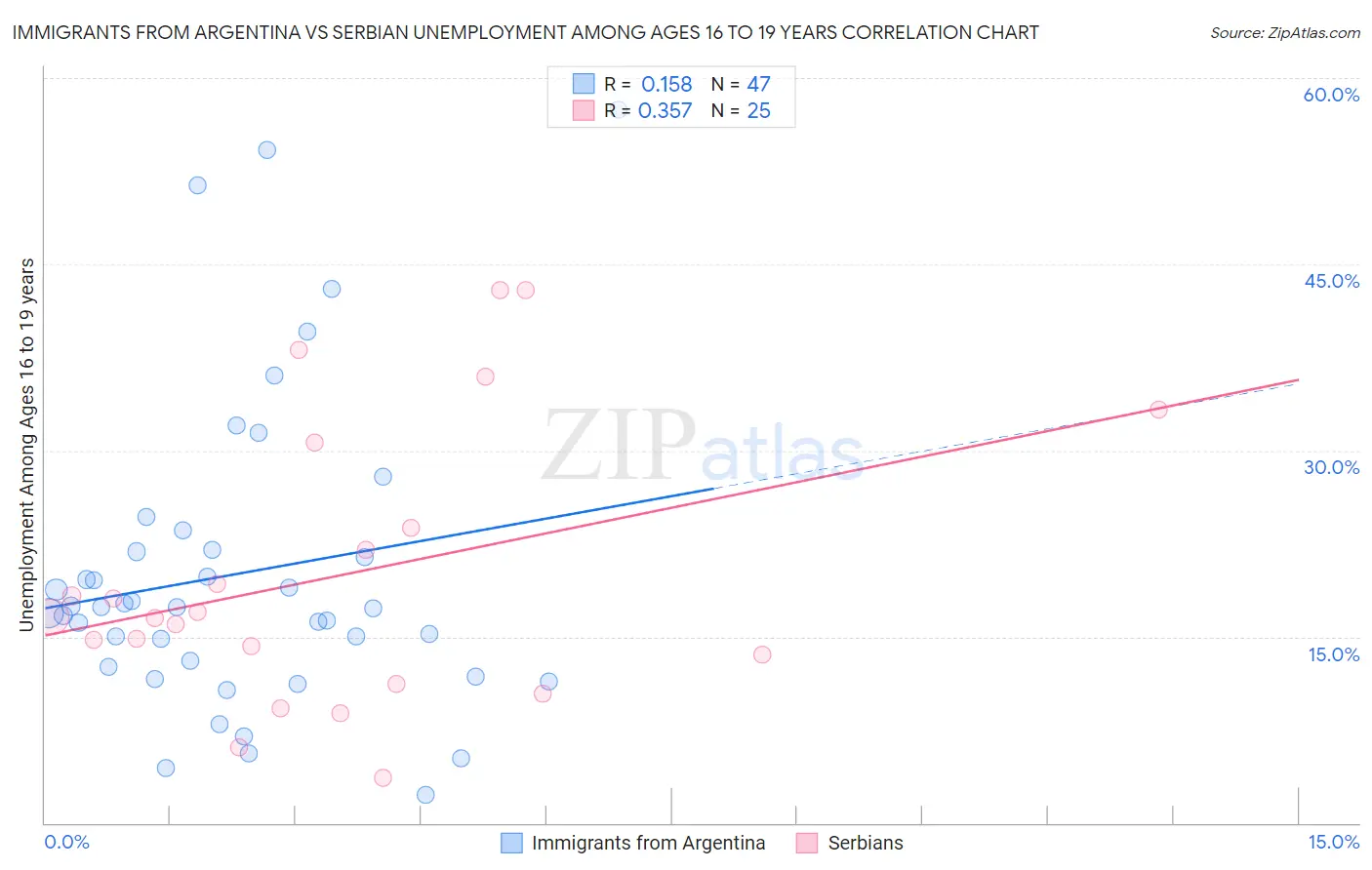 Immigrants from Argentina vs Serbian Unemployment Among Ages 16 to 19 years