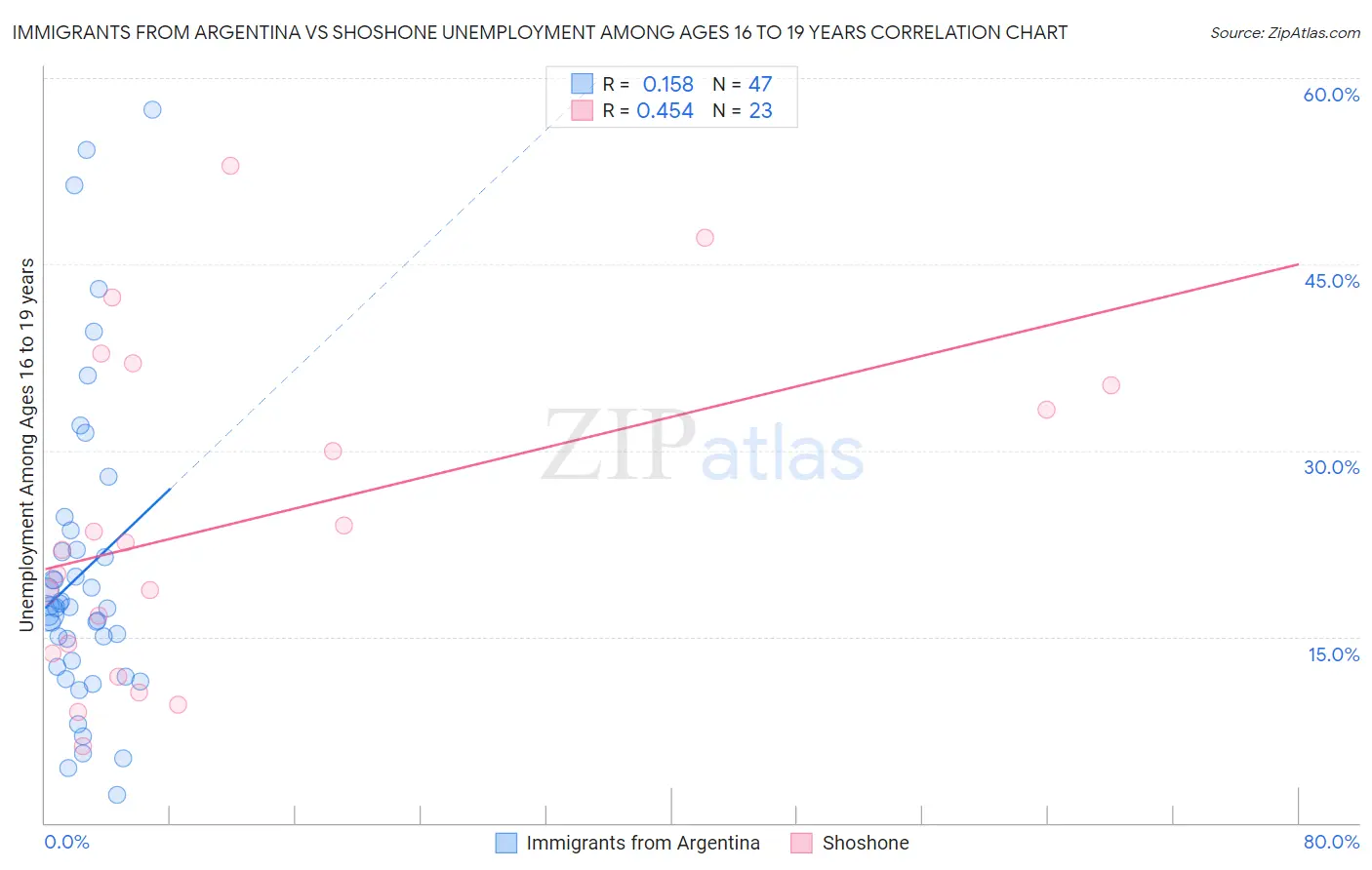 Immigrants from Argentina vs Shoshone Unemployment Among Ages 16 to 19 years