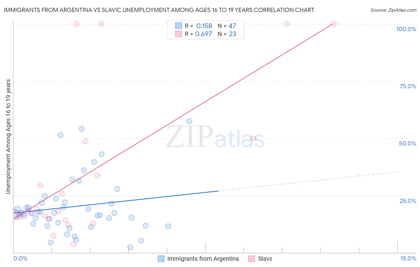 Immigrants from Argentina vs Slavic Unemployment Among Ages 16 to 19 years