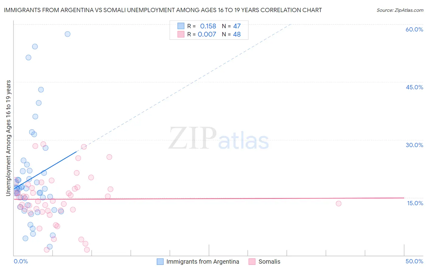 Immigrants from Argentina vs Somali Unemployment Among Ages 16 to 19 years
