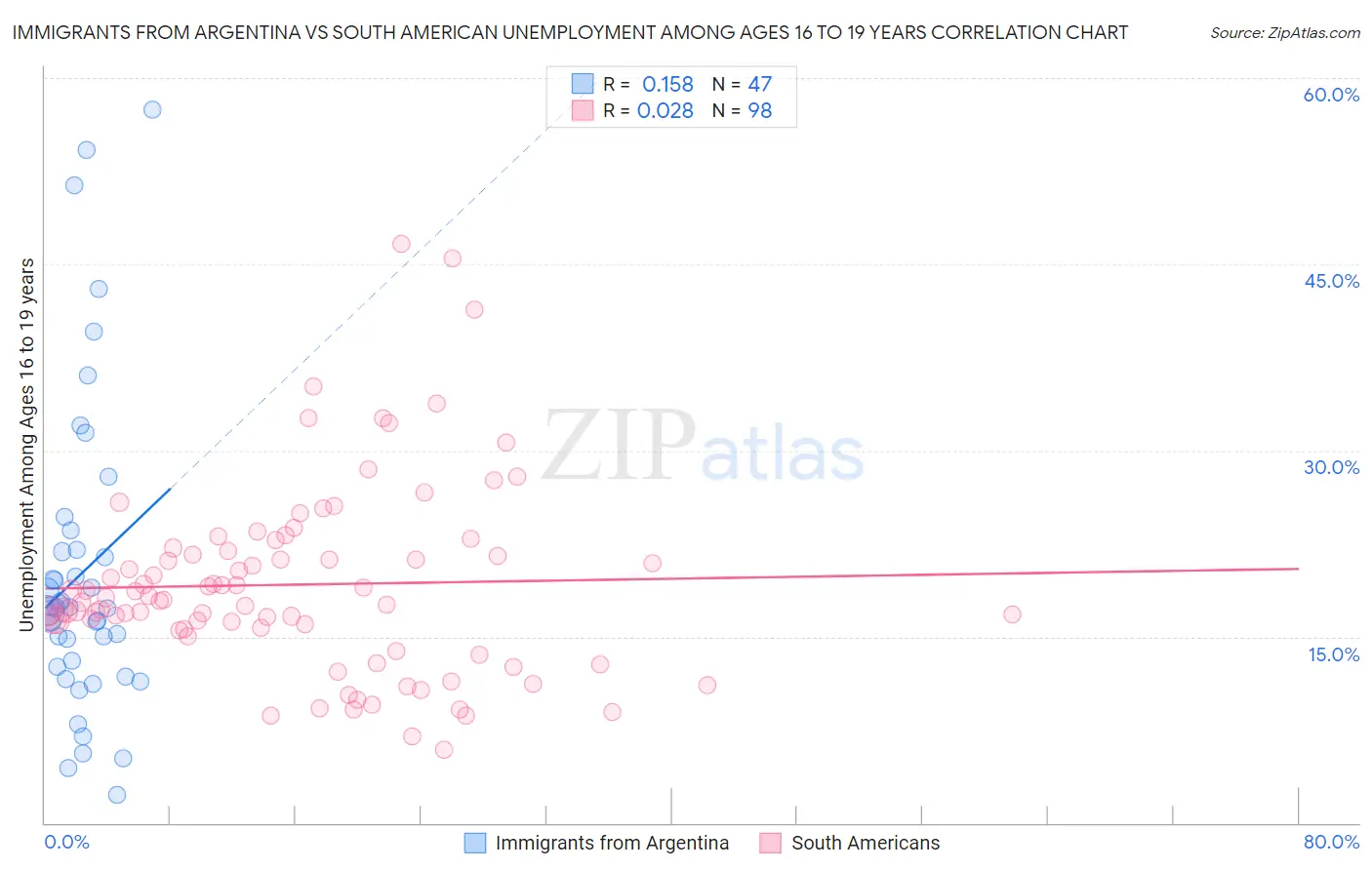 Immigrants from Argentina vs South American Unemployment Among Ages 16 to 19 years